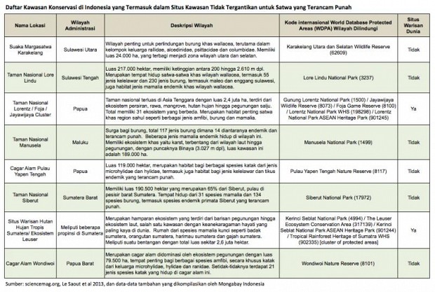 8 Tempat di Indonesia yang Penting untuk Perlindungan Spesies Terancam